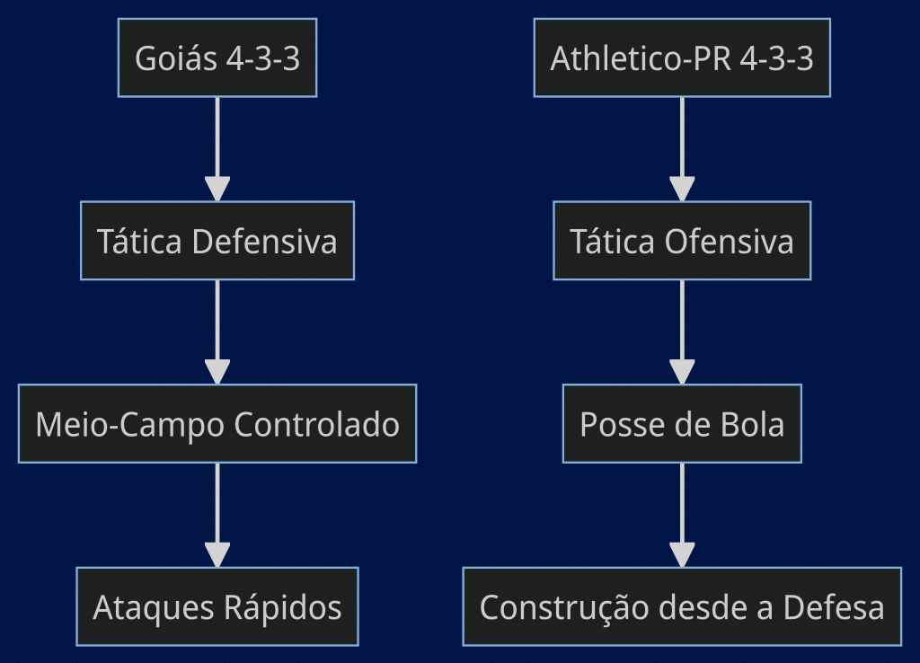 Diagrama Do Jogo E Jogadores Do Goiás E Athletico Para Hoje
