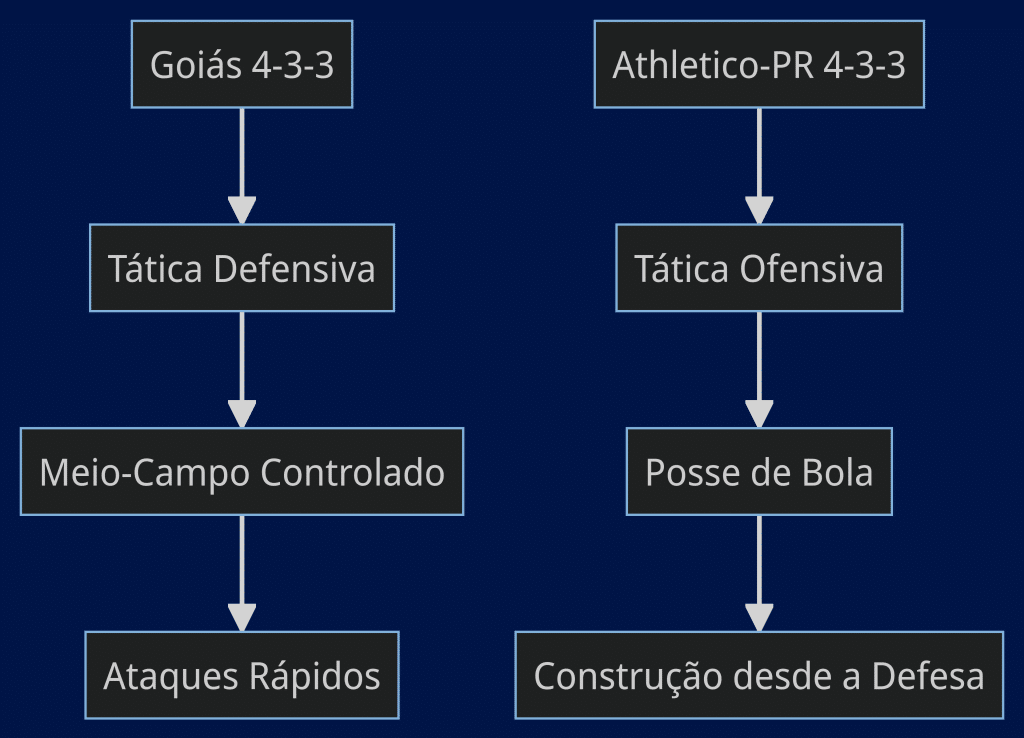 diagrama do jogo e jogadores do goiás e athletico para hoje