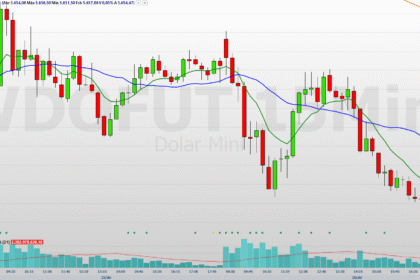 Gráfico de velas do dólar futuro em 15 minutos, exibindo variações de preço com médias móveis e volume financeiro.