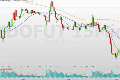 Gráfico de velas do dólar mini em 15 minutos, exibindo tendências de mercado com médias móveis e volume financeiro.
