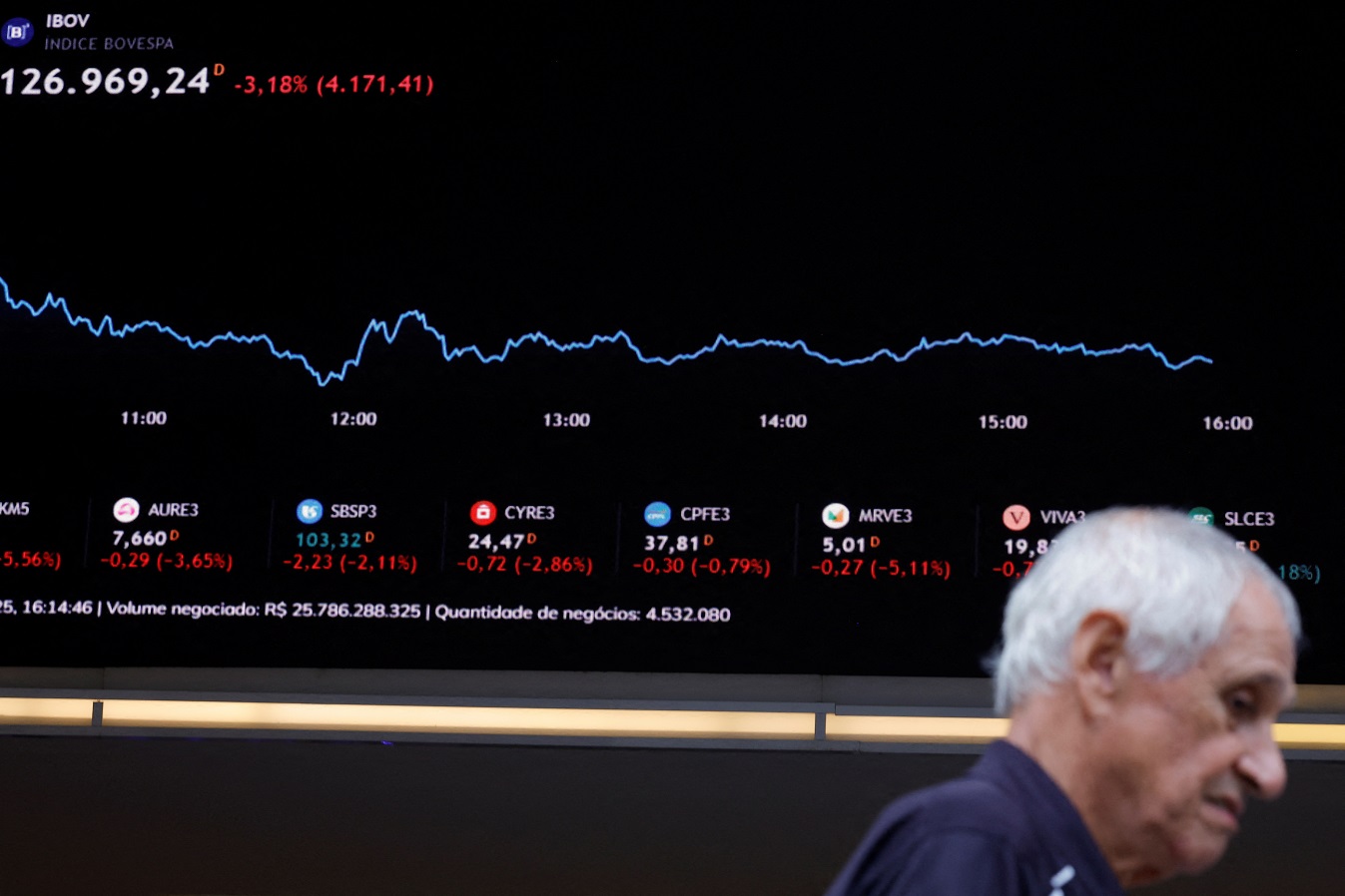 Painel da bolsa de valores Bovespa mostra queda de 3,18% com gráfico de variação e cotações de ações; homem passando.