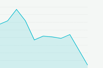Gráfico de linha com tendência de queda acentuada, indicando variação negativa em dados de desempenho ao longo do tempo.