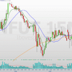 Gráfico de candlestick de 15 minutos do índice Ibovespa com médias móveis e volume financeiro, mostrando variação de preços.