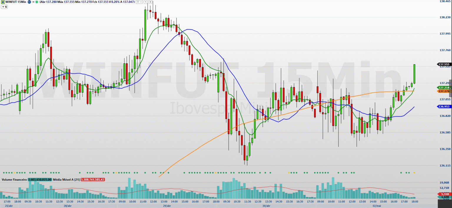 Gráfico de candlestick de 15 minutos do índice Ibovespa com médias móveis e volume financeiro, mostrando variação de preços.