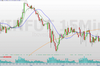 Gráfico de candlestick de 15 minutos do índice Ibovespa com médias móveis e volume financeiro, mostrando variação de preços.