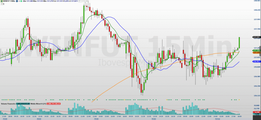 Gráfico de candlestick de 15 minutos do índice Ibovespa com médias móveis e volume financeiro, mostrando variação de preços.
