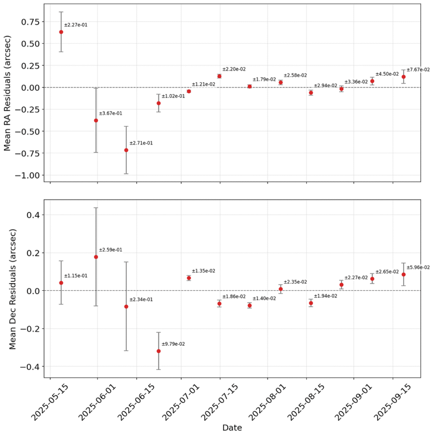 News on 3I/ATLAS: Lack of Non-Gravitational Acceleration Implies an Anomalously Massive Object | by Avi Loeb | Sep, 2025