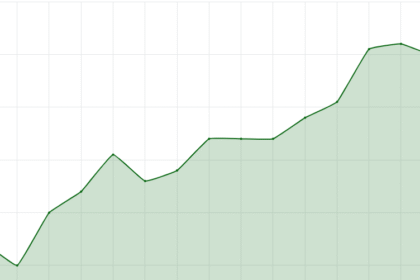 Tesouro IPCA+ supera 8%: Maior juro real de 2023