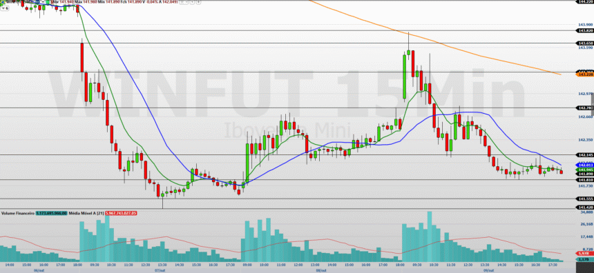WINV25: Fraqueza persiste com incertezas fiscais e cautela