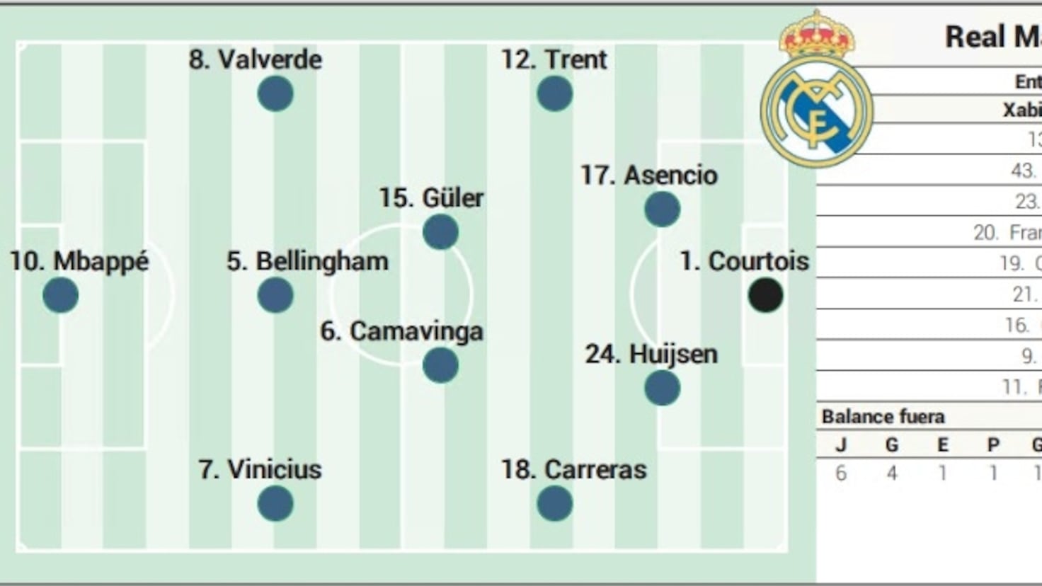 Alineación posible del Real Madrid ante el Elche en LaLiga EA Sports