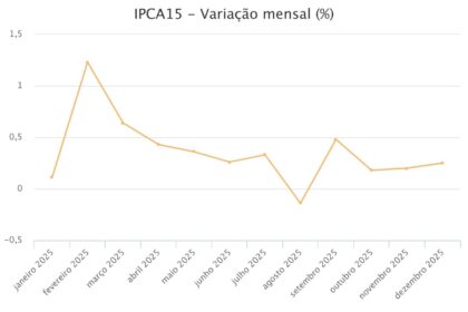 Inflação desacelera, mas preços de serviços continuam altos