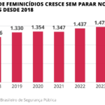 Feminicídios aumentam no Brasil, reflexo da violência social feminicídios explodem no Brasil, reflexo da estrutura violenta da sociedade