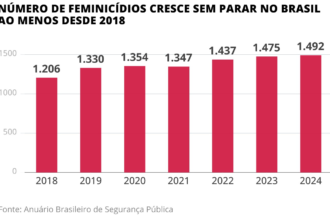 feminicídios explodem no Brasil, reflexo da estrutura violenta da sociedade